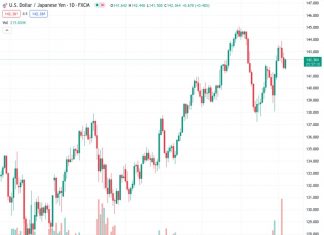 According to CIBC, the USDJPY is expected to decrease as a result of the rise in 10-year Japanese Government Bond (JGB) yields.