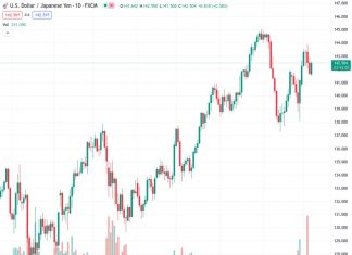 The US dollar to Japanese yen exchange rate is currently at 142.533. The job market in the US is starting to slow down, but there is a risk of increased inflation due to higher average hourly earnings.