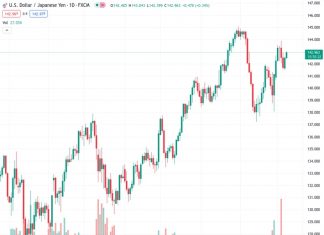 The USDJPY currency pair has increased in value for the second consecutive day at a rate of 142.974. This upward movement is backed by a mix of factors.