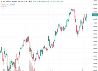 The USDJPY currency pair is showing increased strength near the 143.30 level, experiencing a 0.56% increase for the day.