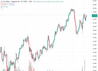 The USDJPY currency pair, currently at a value of 143.088, is gaining momentum in preparation for an upward movement, as market sentiment remains cautious leading up to the release of US Consumer Price Index (CPI) data.
