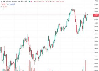 On Wednesday, the USDJPY pair experienced a slight decline from 143.332, ending its two-day period of consecutive gains.
