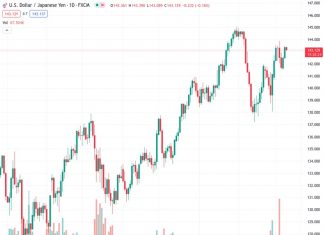 #USDJPY @ 143.121 clings to mild gains during the first daily loss in three.