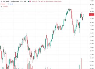 Market participants will make efforts to increase the USDJPY pair towards the 145 level, according to Mizuho.