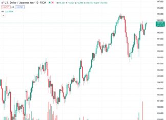 The USDJPY pair increases to 143.53, despite a weakening US Dollar in relation to other foreign currencies and a decrease in US Treasury bond yields.