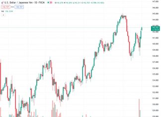 HSBC expects the USDJPY to remain extremely unpredictable in the near future, with a current price of 142.720.