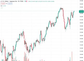 On Thursday, the USDJPY currency pair continues to trade with a positive outlook, marking the fourth consecutive day of such positive movement.