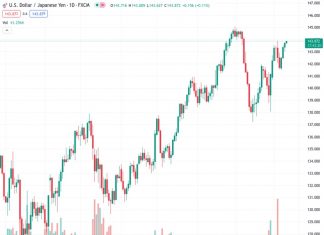 The USDJPY pair, currently at 143.870, holds onto modest increases as buyers reach a high point for the month after four consecutive days of gains.