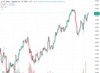 The USDJPY currency pair is experiencing a surge in momentum for the fourth day in a row, rallying towards the 144.00 level.