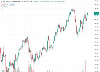 According to UOB, there is a possibility of USDJPY surpassing 145.00 and beyond in the near future.