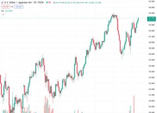 The USDJPY currency pair rose quickly above the 144.00 level after US inflation increased at a slower pace than anticipated.