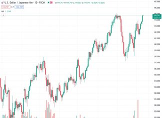 The USDJPY currency pair experienced positive movement in the last four days, consistently gaining, and ultimately finishing near the crucial resistance level of 145.00.