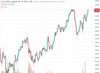The USDJPY pair is showing a lack of upward momentum near its highest level of the year. It is gently pushing the four-day uptrend.