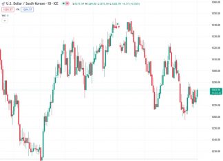 If the exchange rate between the US dollar and the South Korean won remains at 1,282.40, not being able to surpass 1,310 may lead to a further decrease, according to Societe Generale.