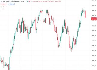 The USDKRW, currently at 1,328.42, remains unchanged as the Bank of Korea (BoK) keeps interest rates steady at 3.5%, as anticipated. However, this decision causes the currency pair to dip slightly below the 1,330 mark.