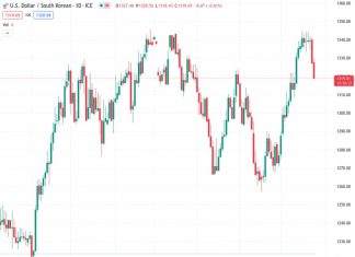 The USDKRW at 1,319.35 is not expected to reach its high for the year again, according to TDS.