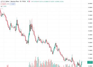 The US dollar to Mexican peso exchange rate, currently at 17.0206, is fluctuating at its highest level in three weeks and is challenging a bearish channel that formed several days ago. According to @nehcap’s viewpoint, there is an anticipation of more gains in the future.