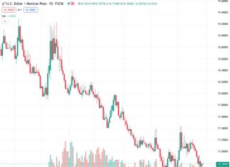 The US dollar to Mexican peso exchange rate, currently at 16.7851, has increased slightly after hitting a low point for the month. Analysis suggests that there is not much potential for significant further increase.