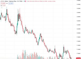 #USDMXN @ 16.7723 loses momentum near 16.77 amid the USD weakness.