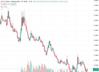 Mexico’s second-quarter GDP growth was lower than expected at 0.8% quarter-on-quarter. As a result, the US dollar to Mexican peso exchange rate increased to 16.8508. Additionally, Banxico decided to keep interest rates at 11.25%.