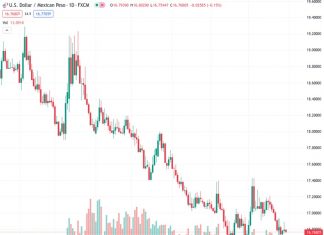 The US dollar to Mexican peso exchange rate of 16.7652 has decreased as a result of the cautious attitude surrounding the Federal Reserve’s monetary policy.