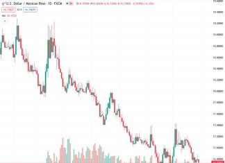 The US dollar to Mexican peso exchange rate, currently at 16.7356, is now trading at 16.7508, showing a decrease of 0.26%. This is a result of the disappointing labor and GDP data in the US, which is weakening the US dollar and causing a decline in US Treasury yields.