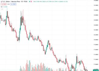The exchange rate between the US Dollar and the Mexican Peso, currently at 16.7568, is stabilizing as it prepares for the upcoming release of economic data from the United States.