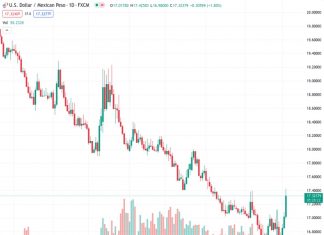 The US dollar to Mexican peso exchange rate reaches its highest point in two months at 17.4256, experiencing an increase of nearly 4% over the course of the week.
