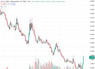 The USDMXN currency pair, which is currently at 17.3230, is facing difficulties in maintaining its recent gains at a two-month high. It is also testing a four-day upward trend before the release of the US Non-Farm Payrolls report. According to the perspective of @nehcap, a pullback in the pair is anticipated.