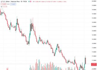 CIBC has lowered their predictions for the USDMXN exchange rate in Q3 and Q4 to 17.50 and 18.00, respectively.
