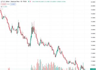 The prediction for the Mexican peso remains positive, according to Commerzbank, with the USDMXN exchange rate at 16.7950.