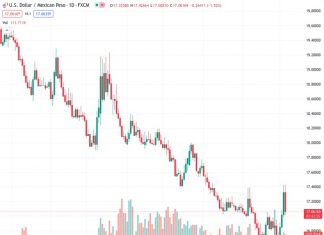 The US dollar to Mexican peso exchange rate falls by over 1.50%, but manages to hold onto the significant 17.0000 level.
