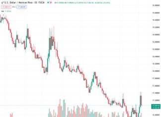 The US dollar to Mexican peso exchange rate at 17.0610 is staying at a lower level near the lowest point of the day. It is also protecting the previous day’s reversal from a support level that has now become a resistance level. According to @nehcap, there is an anticipation of additional decline in value.