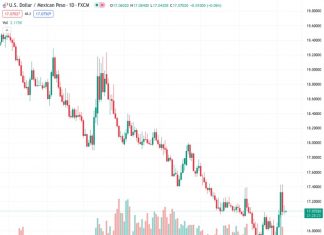 The Mexican Peso, indicated by #USDMXN at a rate of 17.0706, experiences a drop in value in response to negative signals from the options market, causing it to end a two-day upward trend just below the 17.10 mark.