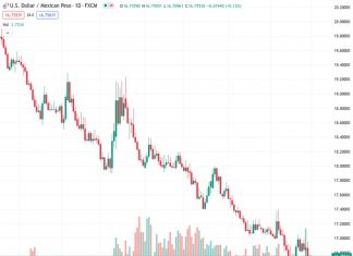 The USDMXN, currently at a rate of 16.7551, has successfully recovered from its lowest point in several years at the beginning of the week. However, it has remained stagnant recently and is not predicted to rise significantly in the near future, according to @nehcap.