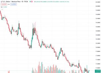 The Mexican Peso has made a recovery from 16.90 despite receiving negative signals from the options market, with the USDMXN pair trading at 16.8702.
