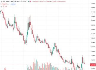 According to ING, the Mexican peso is expected to maintain its positive performance.
