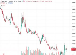 The USDMXN currency pair, which is currently at a rate of 17.1070, is pulling back after encountering resistance at an important exponential moving average (EMA) level. This has caused the pair to lose some of the gains it made the previous day when it bounced back from a low point it had reached in the past week. The viewpoint from @nehcap suggests that there is not much potential for further upward movement in the pair.