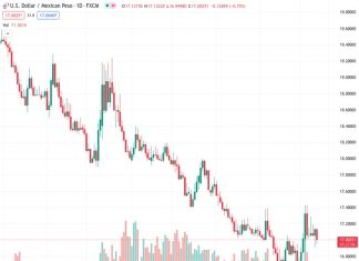 The Mexican Peso (MXN) is gaining ground against the US Dollar, even though the US Dollar is generally strong.