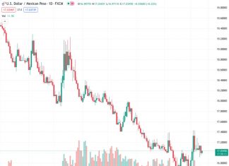 The Mexican Peso continues to face pressure around the 17.00 level, as indicated by mixed signals from the options market.