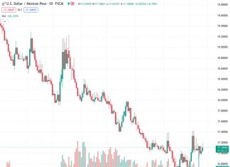 The USDMXN is currently at a rate of 17.1131. Retail sales in the US for July have exceeded expectations and have been boosted by Amazon’s Prime Day, resulting in a 1% increase in core sales.