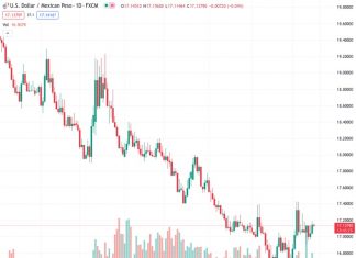 The US dollar to Mexican peso exchange rate, currently at 17.1367, is facing difficulty in maintaining its two-day streak of gains before the release of the Federal Reserve meeting minutes. According to the viewpoint of Nehcap, it is anticipated that there will be further upward movement in the exchange rate.