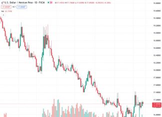 The US dollar to Mexican peso exchange rate is at 17.0931. Housing Starts data for the month of July suggests a favorable trend in the housing market, indicating a stable situation after the Federal Reserve’s tightening measures.