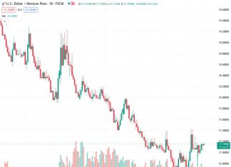 The USDMXN is trading above 17.15 and remaining positive, nearing the weekly high of 17.1549.