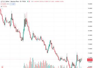 The global market is exercising caution as a result of China’s economic decline, as seen in the latest data on retail sales, exports, and the turmoil in the property market. #USDMXN is currently at 17.1287.