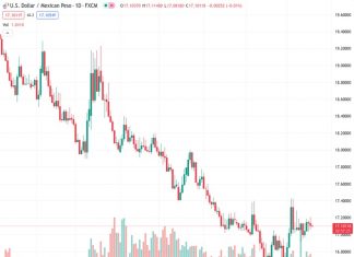 The Mexican Peso, indicated by #USDMXN at 17.1036, has taken cues from the options market to reduce its weekly losses around the 17.10 mark.