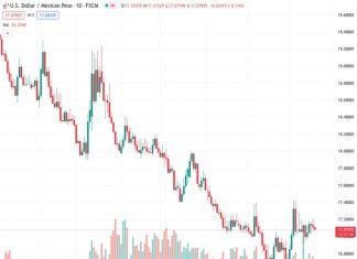 The US dollar to Mexican peso exchange rate at 17.0814 is currently uncertain with no clear direction for the day, staying within a specific range on Friday.