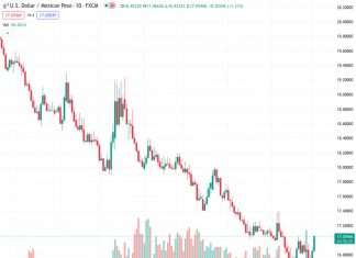 The currency pair US dollar to Mexican peso is currently being traded at a rate of 17.0378, which is higher than its lowest point of the day at 16.8333. Additionally, it is also trading above its 20-day Exponential Moving Average.