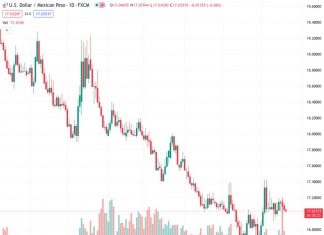 The US dollar to Mexican peso exchange rate is at 17.0303, and Wall Street is displaying optimistic indicators. However, the positive outlook is being undermined by China’s decision to reduce interest rates and encourage higher levels of borrowing, which is having a negative impact on overall global sentiment.