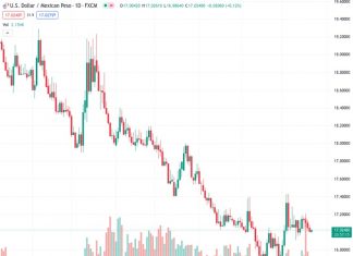 The USDMXN pair is currently staying at a one-week low of 17.0240, following a decline over the past four days. According to @nehcap, it is anticipated that there will be further downward movement.
